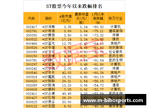 bibo必博连续11个跌停,退市警报拉响!七成以上ST股首季报亏,39股股民需警惕 - 副本